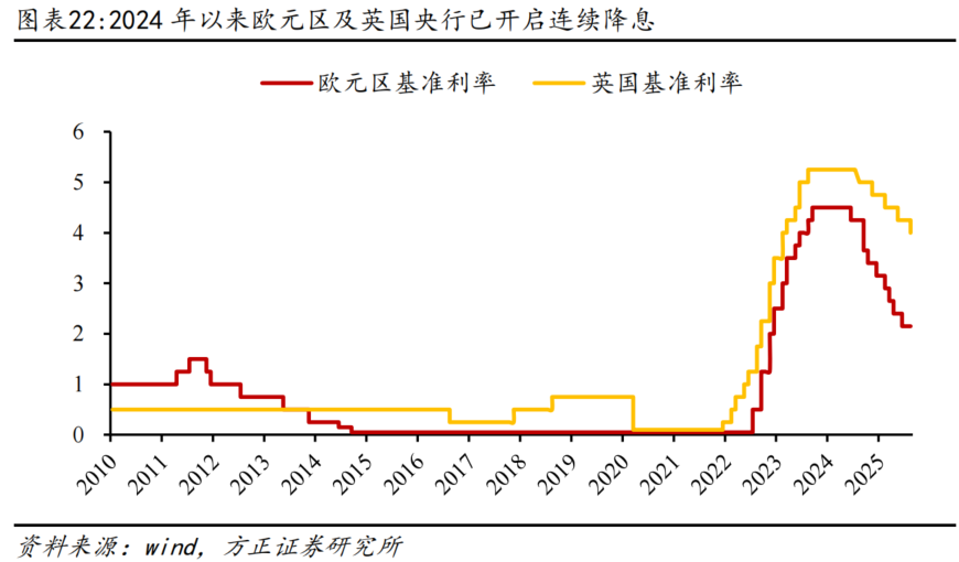 方正证券:为何全球股市都在创新高? - 图片22