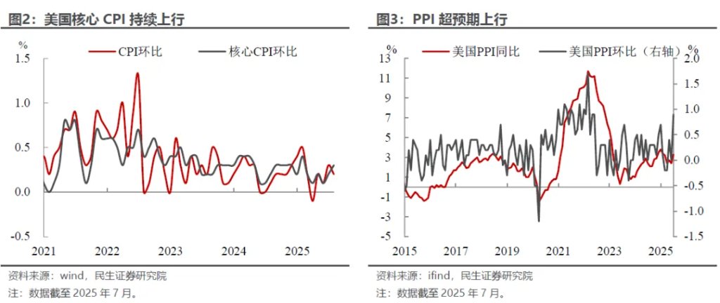 民生林彦：鲍威尔“短期妥协”，海外风险推迟到最早9月中，看好港股补涨 - 图片2