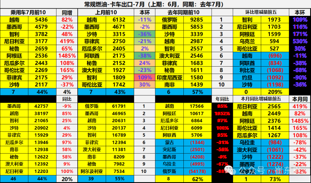 崔东树：7月中国汽车实现出口70万辆 同比增27% - 图片28