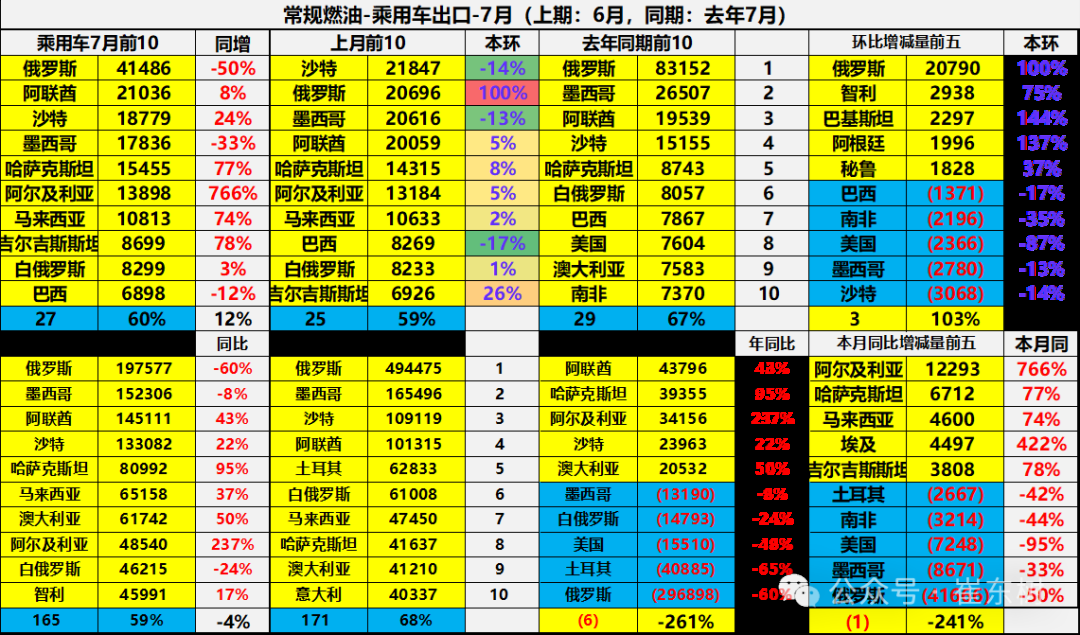 崔东树：7月中国汽车实现出口70万辆 同比增27% - 图片24