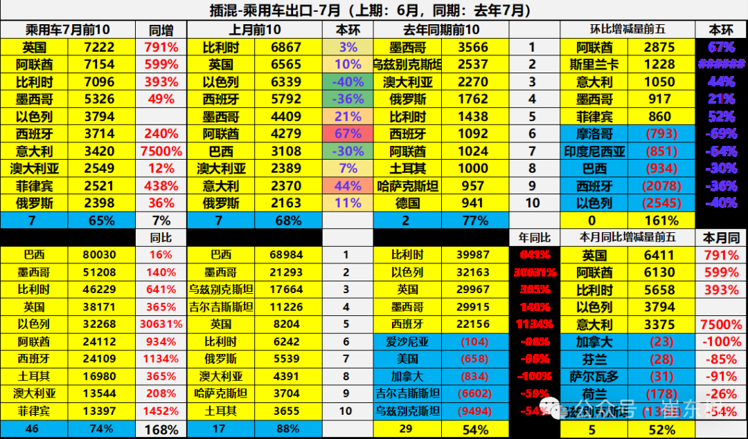 崔东树：7月中国汽车实现出口70万辆 同比增27% - 图片25