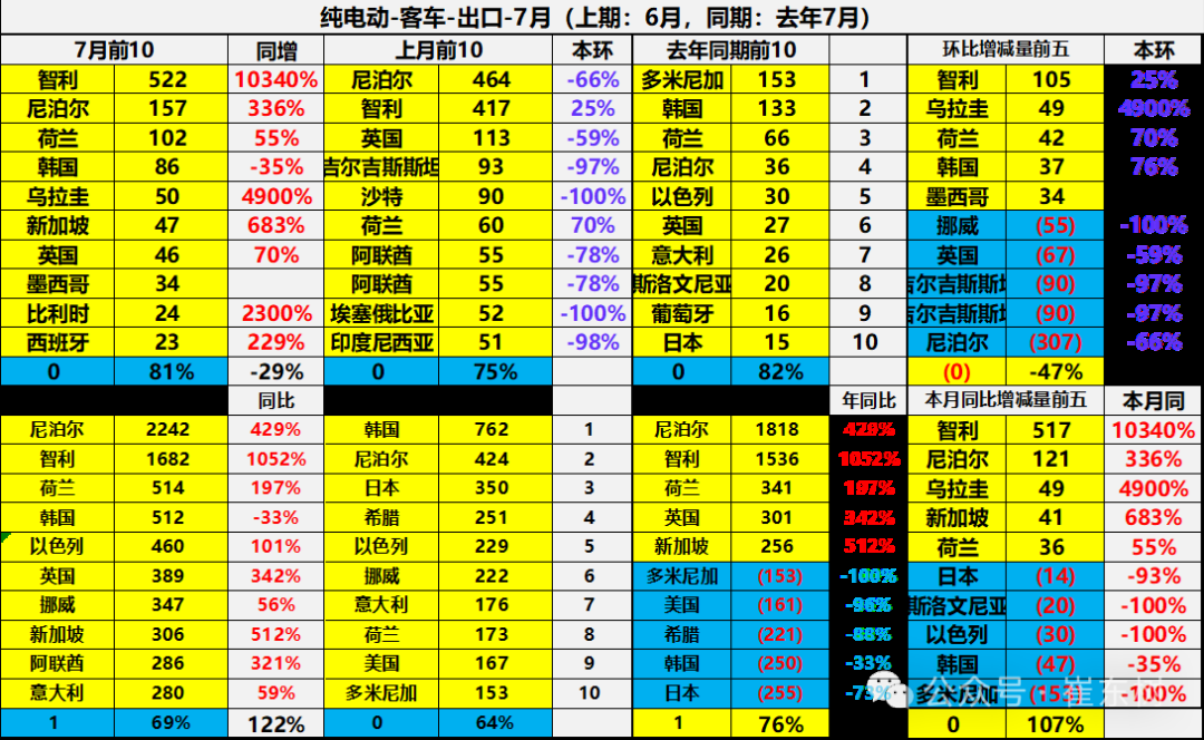 崔东树：7月中国汽车实现出口70万辆 同比增27% - 图片32