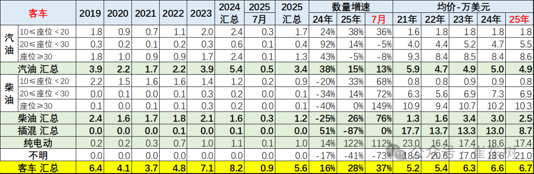 崔东树：7月中国汽车实现出口70万辆 同比增27% - 图片30