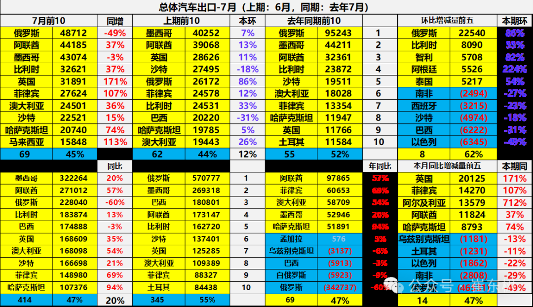 崔东树：7月中国汽车实现出口70万辆 同比增27% - 图片14