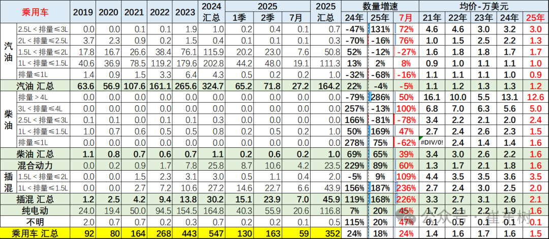 崔东树：7月中国汽车实现出口70万辆 同比增27% - 图片23
