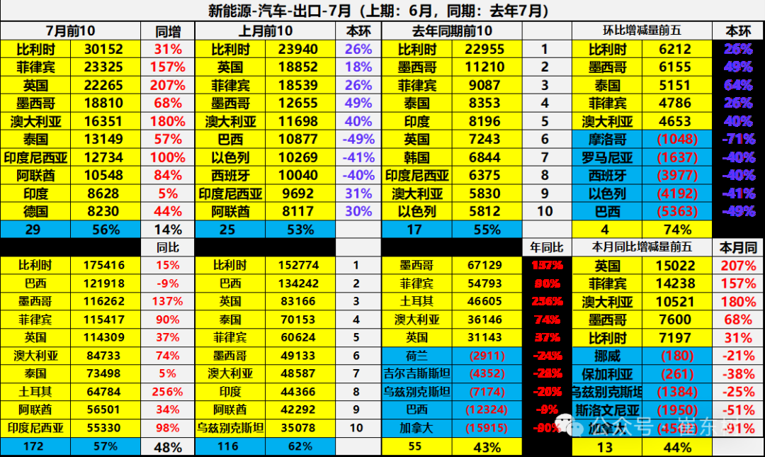 崔东树：7月中国汽车实现出口70万辆 同比增27% - 图片20
