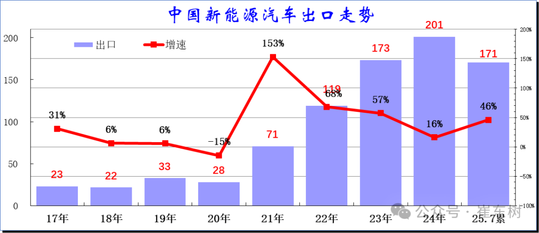 崔东树：7月中国汽车实现出口70万辆 同比增27% - 图片17