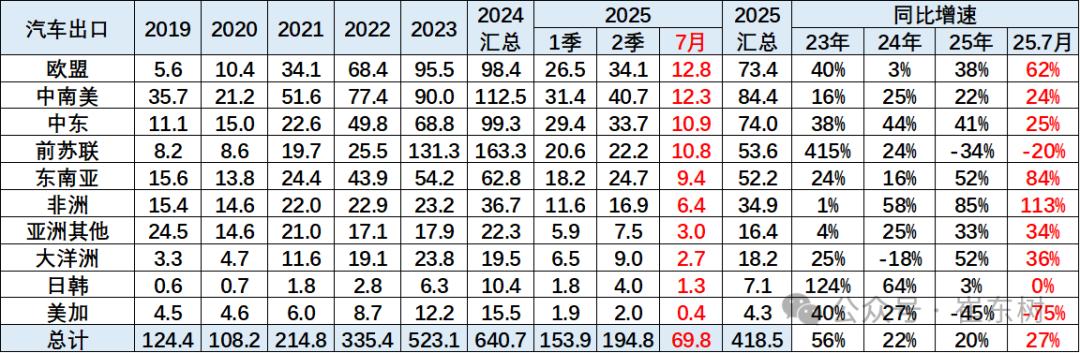崔东树：7月中国汽车实现出口70万辆 同比增27% - 图片9