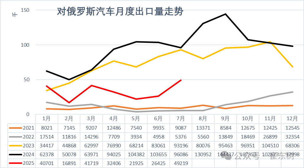 崔东树：7月中国汽车实现出口70万辆 同比增27% - 图片16