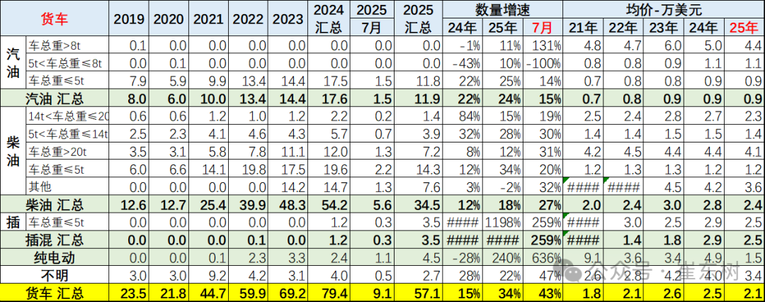 崔东树：7月中国汽车实现出口70万辆 同比增27% - 图片27