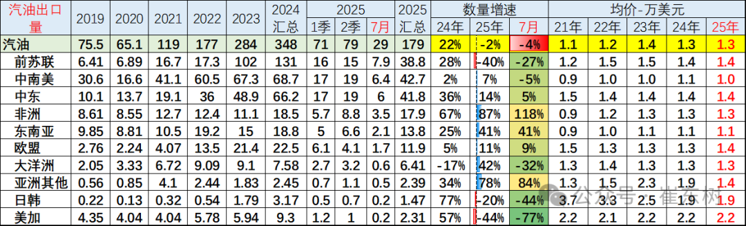 崔东树：7月中国汽车实现出口70万辆 同比增27% - 图片21