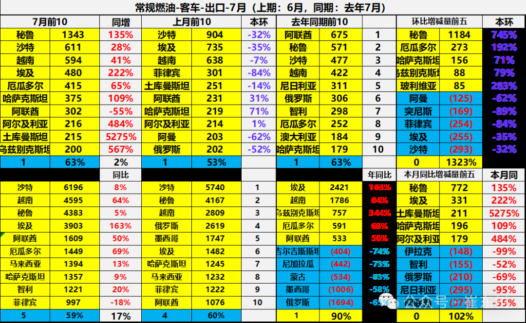 崔东树：7月中国汽车实现出口70万辆 同比增27% - 图片31