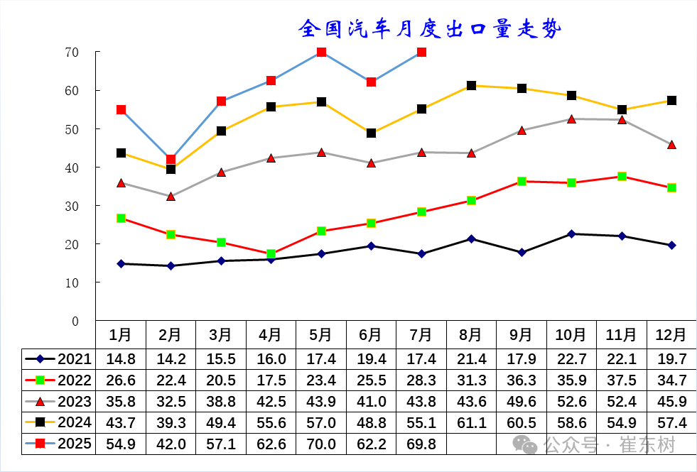 崔东树：7月中国汽车实现出口70万辆 同比增27% - 图片3