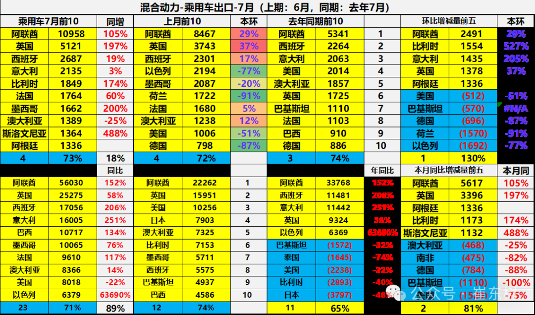 崔东树：7月中国汽车实现出口70万辆 同比增27% - 图片26