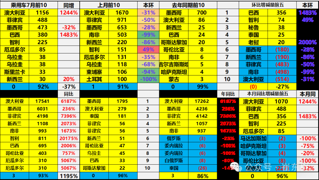 崔东树：7月中国汽车实现出口70万辆 同比增27% - 图片29