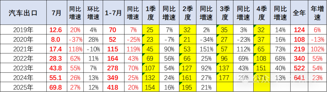 崔东树：7月中国汽车实现出口70万辆 同比增27% - 图片2