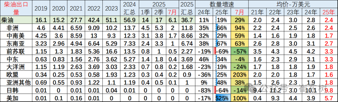 崔东树：7月中国汽车实现出口70万辆 同比增27% - 图片22