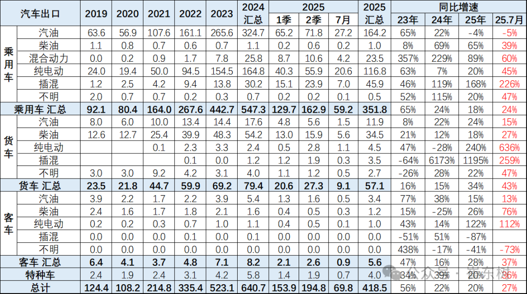 崔东树：7月中国汽车实现出口70万辆 同比增27% - 图片6
