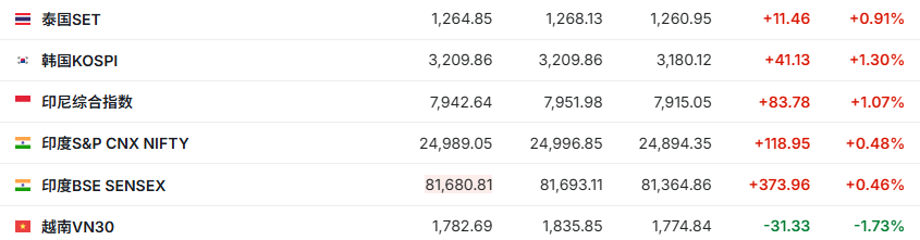 鮑威爾放鴿提振降息預期，亞洲股市上漲，美股期貨、歐股下跌，美元告別三週連跌 - 圖片1