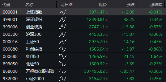 A股震盪回升，創業板跌超1%後翻紅，寒武紀跌超3%，港股下跌，科網股調整，國債、商品分化 - 圖片9