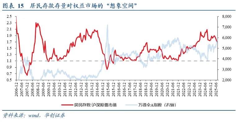 居民存款的“存”與“搬”——五大指標助觀察 - 圖片11