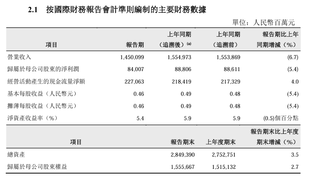 中國石油上半年營收同比下降6.7%，淨利下降5.4%，油氣當量產量增長2.0% | 財報見聞 - 圖片1