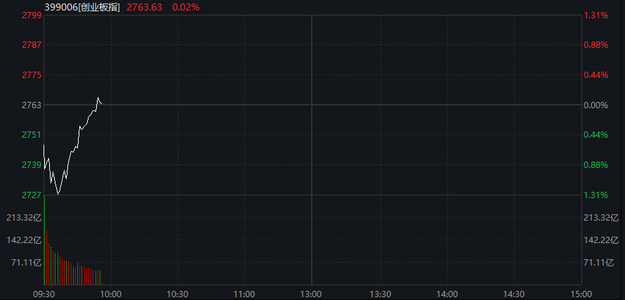 A股震盪回升，創業板跌超1%後翻紅，寒武紀跌超3%，港股下跌，科網股調整，國債、商品分化 - 圖片5