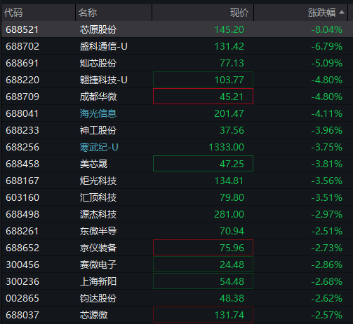 A股震盪回升，創業板跌超1%後翻紅，寒武紀跌超3%，港股下跌，科網股調整，國債、商品分化 - 圖片7