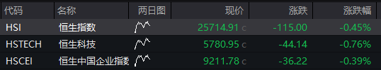 A股震盪回升，創業板跌超1%後翻紅，寒武紀跌超3%，港股下跌，科網股調整，國債、商品分化 - 圖片10