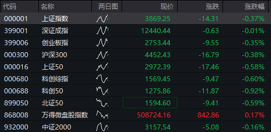 A股震盪回升，創業板跌超1%後翻紅，寒武紀跌超3%，港股下跌，科網股調整，國債、商品分化 - 圖片1