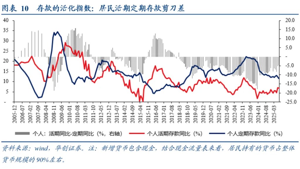 居民存款的“存”與“搬”——五大指標助觀察 - 圖片6