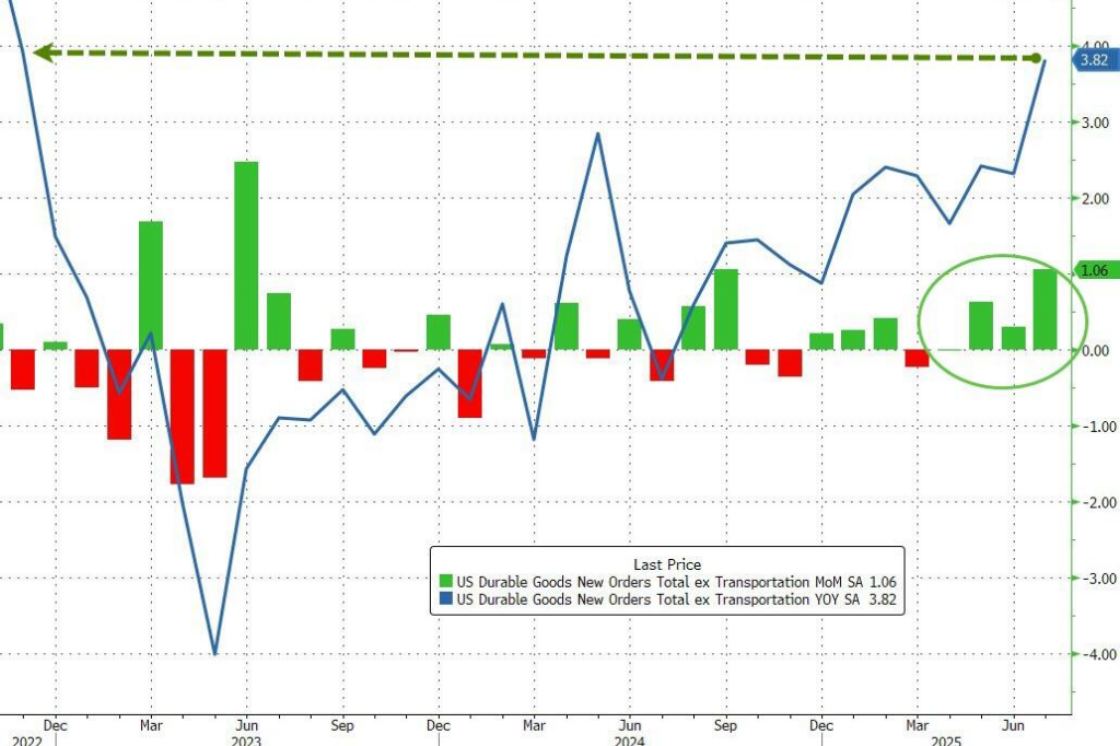 美國7月耐用品訂單環比初值-2.8%超預期，核心資本品訂單創近三年最快增速 - 圖片2