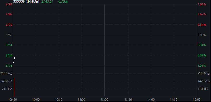 A股震盪回升，創業板跌超1%後翻紅，寒武紀跌超3%，港股下跌，科網股調整，國債、商品分化 - 圖片8