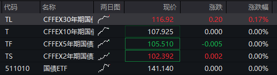 A股震盪回升，創業板跌超1%後翻紅，寒武紀跌超3%，港股下跌，科網股調整，國債、商品分化 - 圖片3