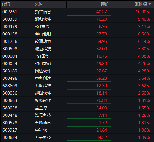 A股震盪回升，創業板跌超1%後翻紅，寒武紀跌超3%，港股下跌，科網股調整，國債、商品分化 - 圖片6