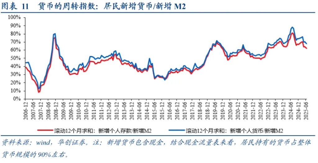 居民存款的“存”與“搬”——五大指標助觀察 - 圖片7