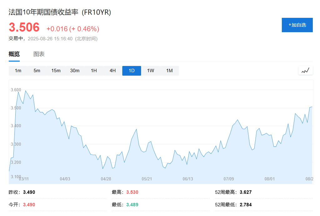 全球長債警報拉響！政治風暴衝擊巴黎：法國股債雙殺，股指大跌2% - 圖片2