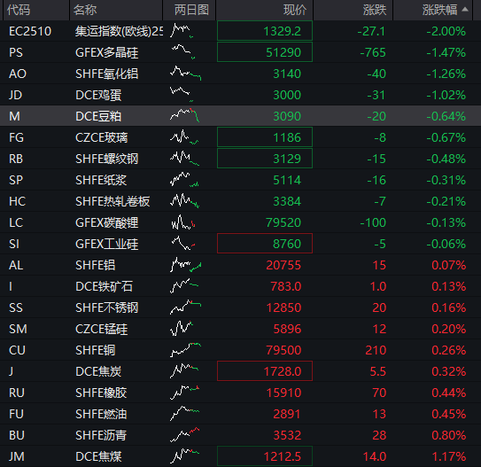 A股震盪回升，創業板跌超1%後翻紅，寒武紀跌超3%，港股下跌，科網股調整，國債、商品分化 - 圖片4