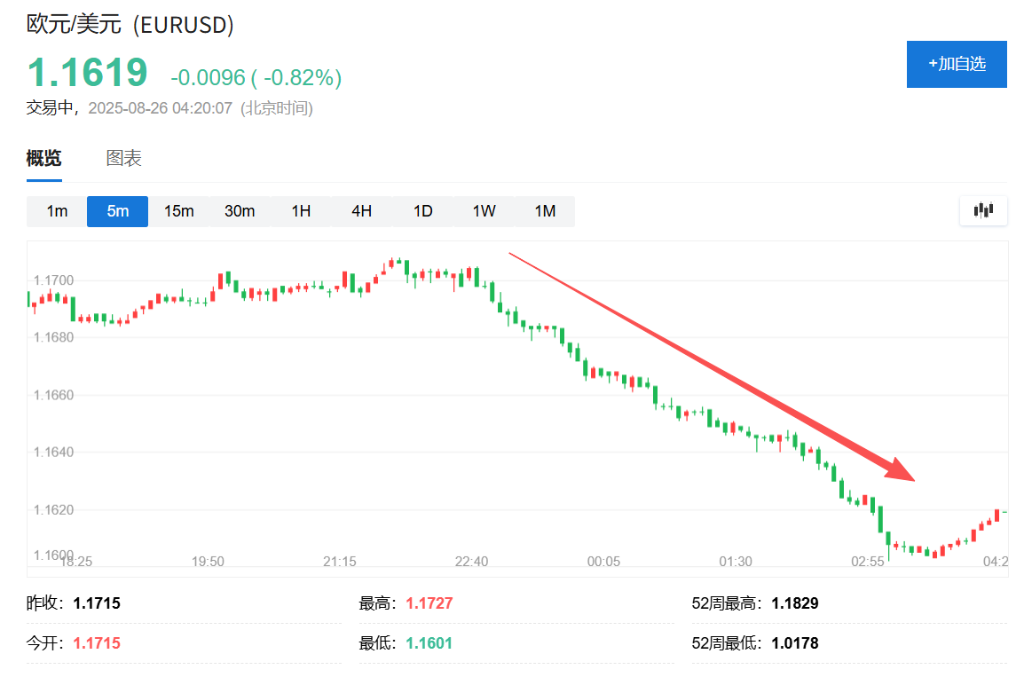 特朗普政府據稱考慮制裁歐盟官員，歐元下挫1% - 圖片1