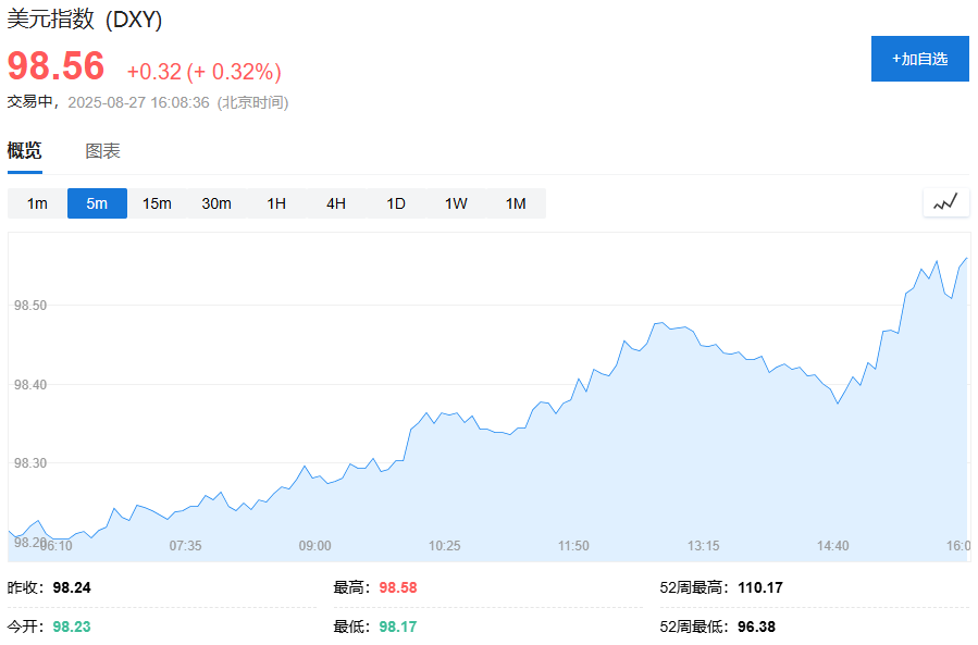 市場聚焦英偉達財報，歐洲芯片股走高，美元指數扭轉跌勢，黃金和原油走低 - 圖片2