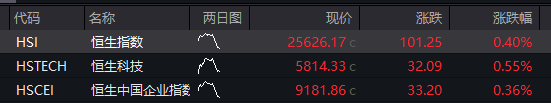 A股三大指數高開，寒武紀漲3.75% - 圖片2