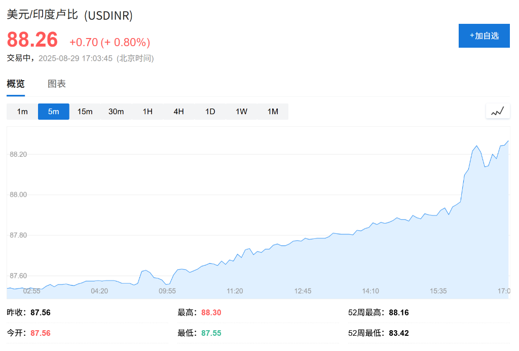 特朗普关税影响，印度卢比汇率创新低，沦为年内亚洲表现最差货币 - 图片1