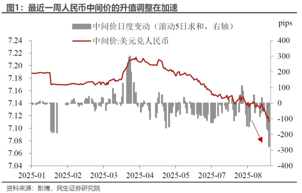 人民币加速升值：悬念与影响 - 图片1