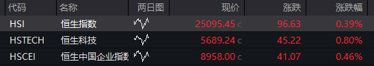 A股三大指数开盘涨跌不一，寒武纪低开近7%，中芯国际低开超4% - 图片4