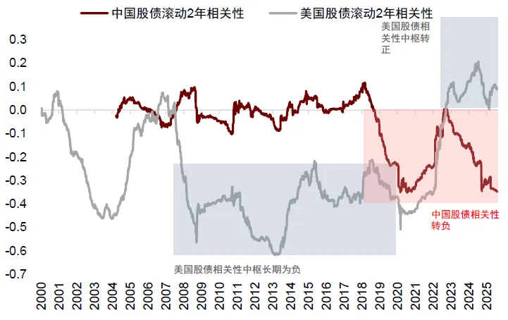 中金 ：中美流動性共振，未來1-2個月可能是流動性寬鬆交易的窗口期 - 圖片13
