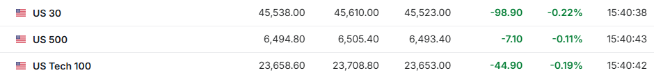 PCE通胀公布前欧美股市疲软，美股盘前戴尔大跌6%，印度卢比兑美元汇率创新低，黄金小幅下跌 - 图片1