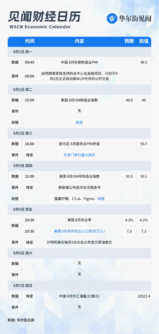 下周重磅日程：美国8月非农，中国举办九三阅兵，博通蔚来财报 - 图片1