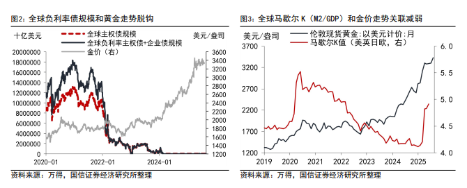 国信证券：时隔半年，再次看多黄金 - 图片3