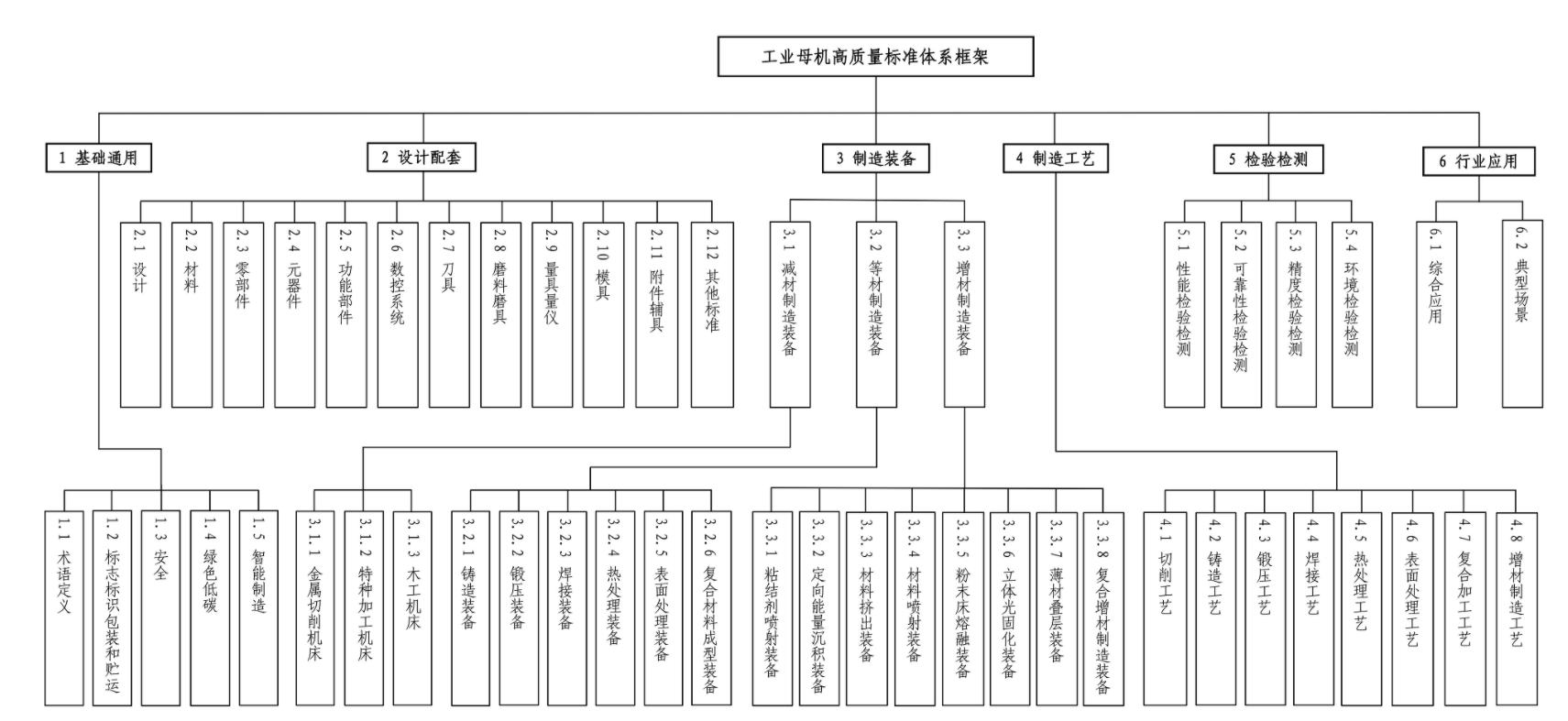 两部门：到2026年 工业母机高质量标准体系基本建立 - 图片3