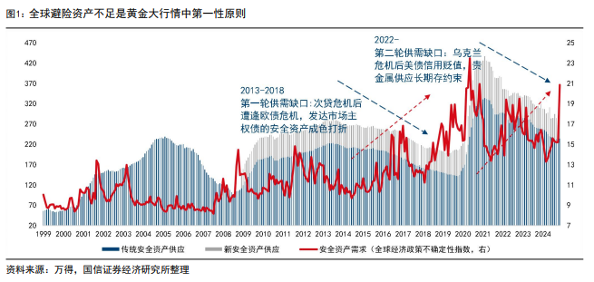 国信证券：时隔半年，再次看多黄金 - 图片1